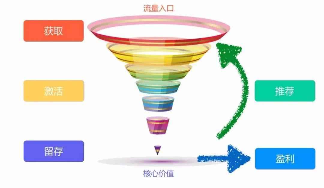 重新理解用户和产品增长