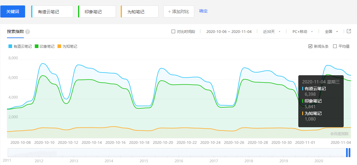  PRD：有道云笔记APP产品需求文档