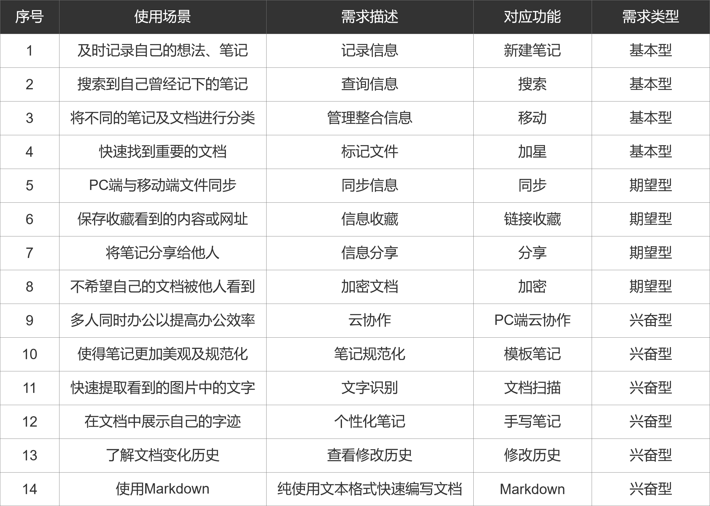  PRD：有道云笔记APP产品需求文档