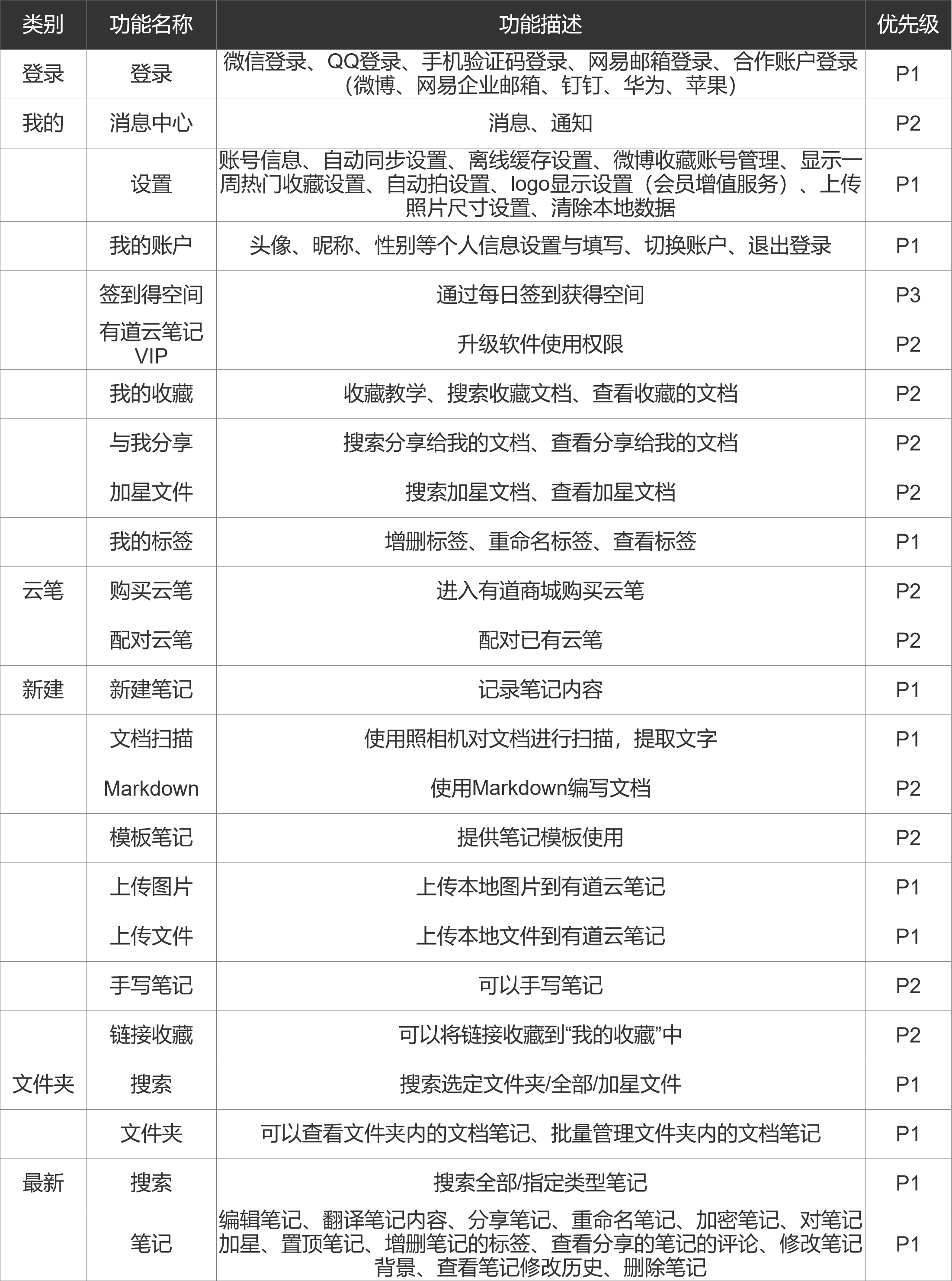  PRD：有道云笔记APP产品需求文档