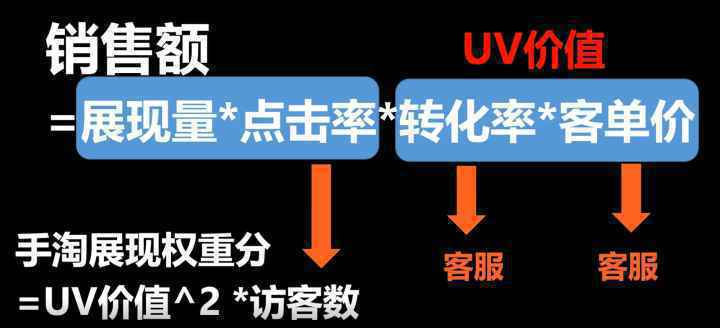  做好电商，必须掌握的五个公式