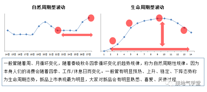 做数据分析，连趋势分析法都不会，就白混了！