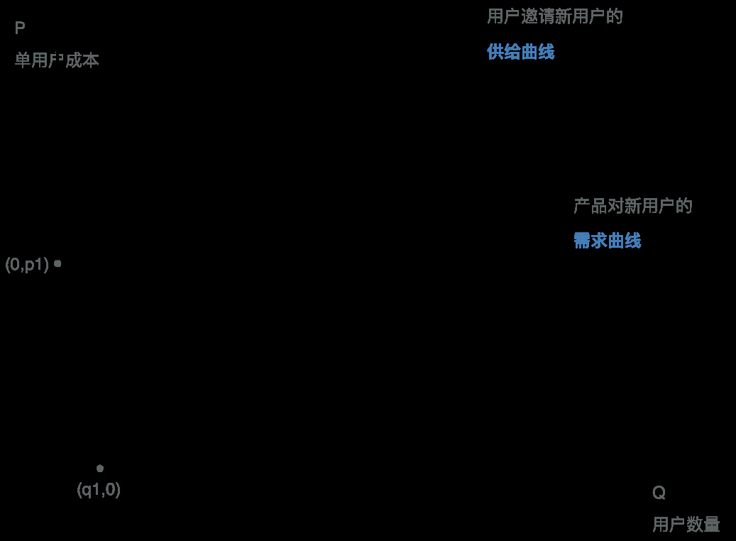  关于“邀请好友”，你需要用经济学重塑认知