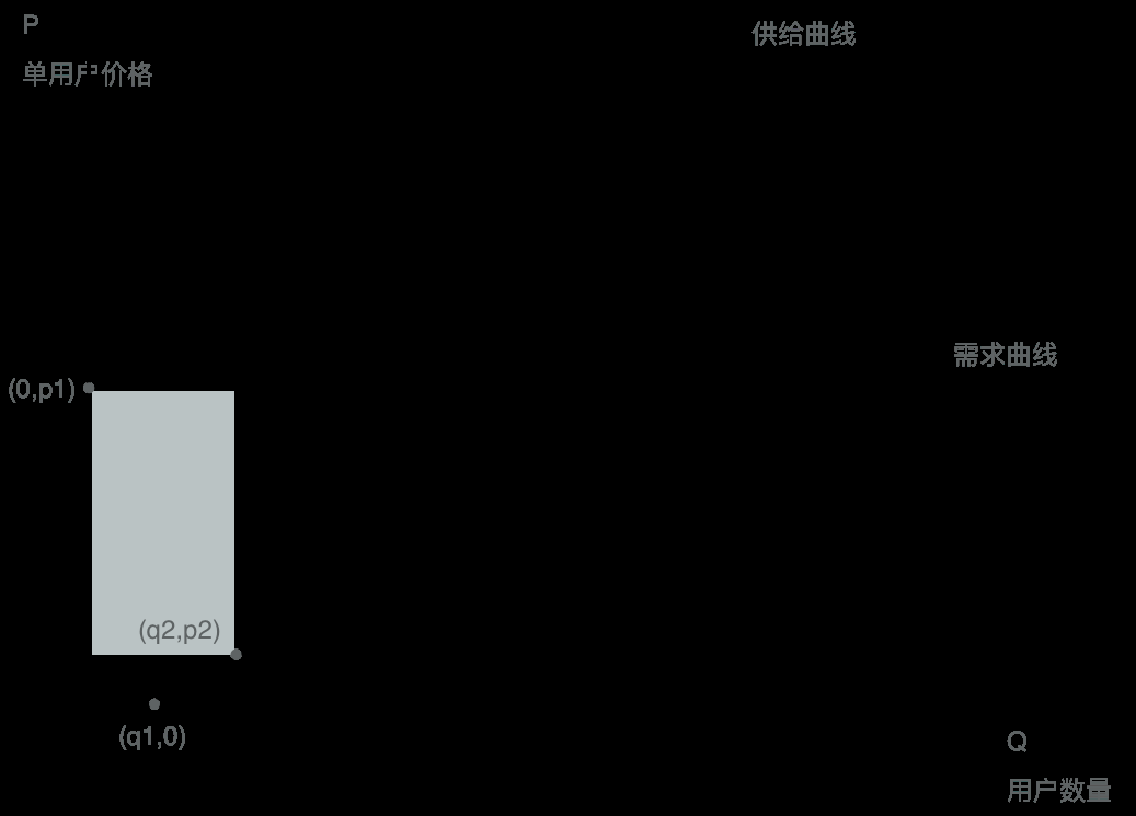  关于“邀请好友”，你需要用经济学重塑认知