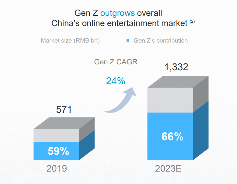  B站真的占领Z世代了吗？