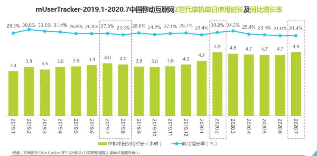  B站真的占领Z世代了吗？