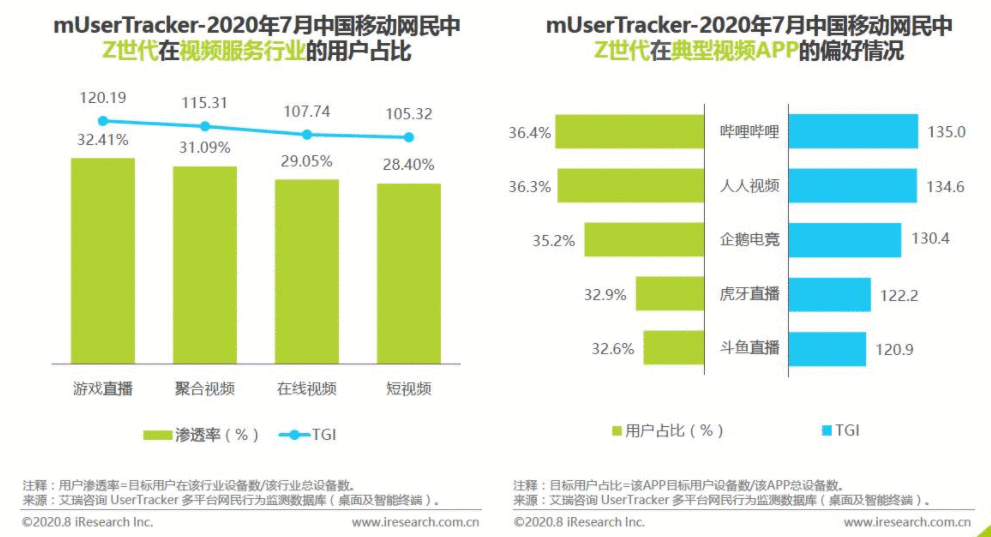  B站真的占领Z世代了吗？