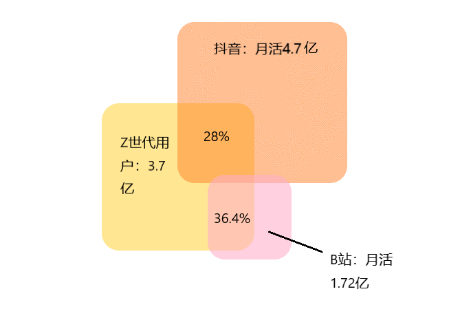  B站真的占领Z世代了吗？