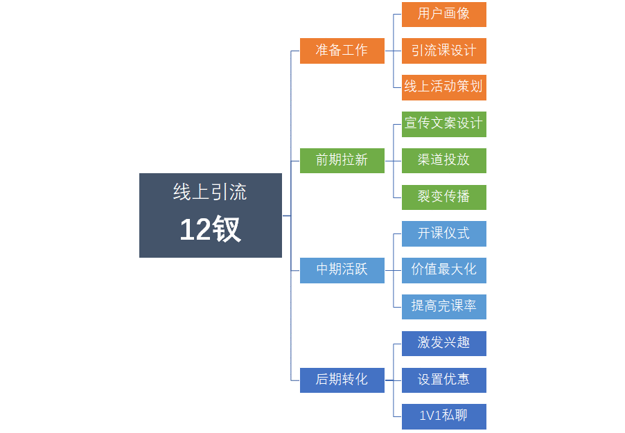  培训机构线上引流转化12钗之（1）：用户画像是核武器