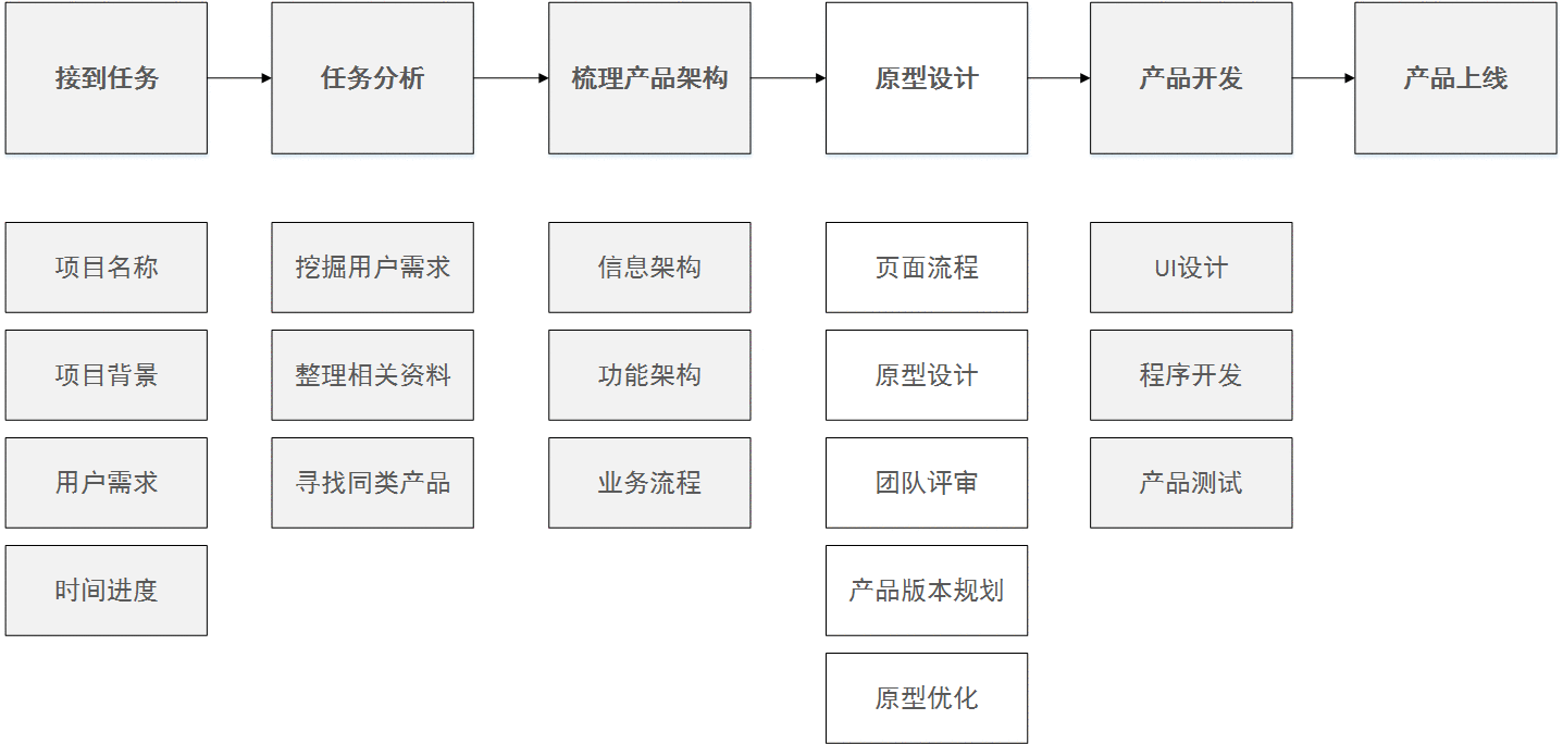  原型怎么画才不LOW？面试作品该如何好看一点？