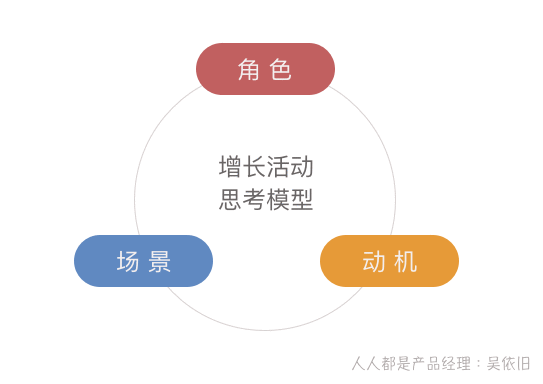  增长活动idea的产生，从RSM模型开始