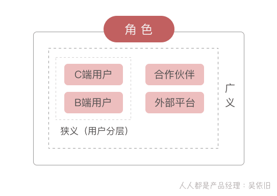  增长活动idea的产生，从RSM模型开始