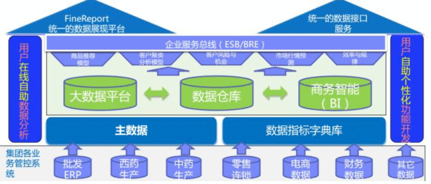  从一个BI项目的失败，看到数据治理的重要性