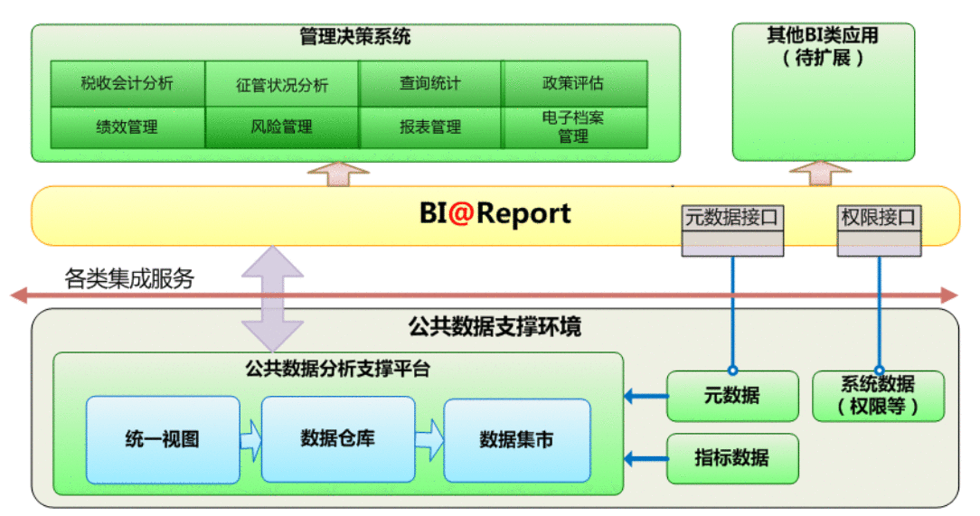  从一个BI项目的失败，看到数据治理的重要性