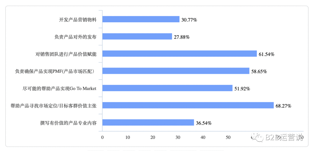  产品市场与产品营销，应该怎么做？