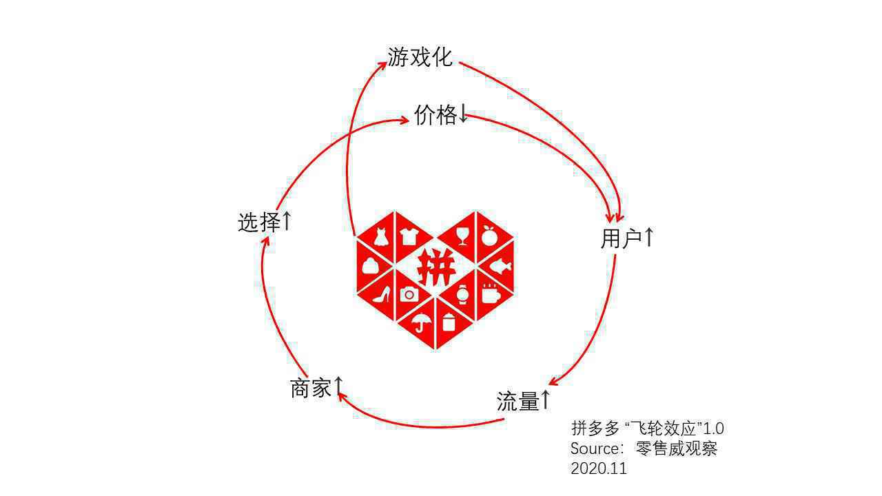  天天“双11”，日日“618”：解读拼多多新电商的“飞轮效应”