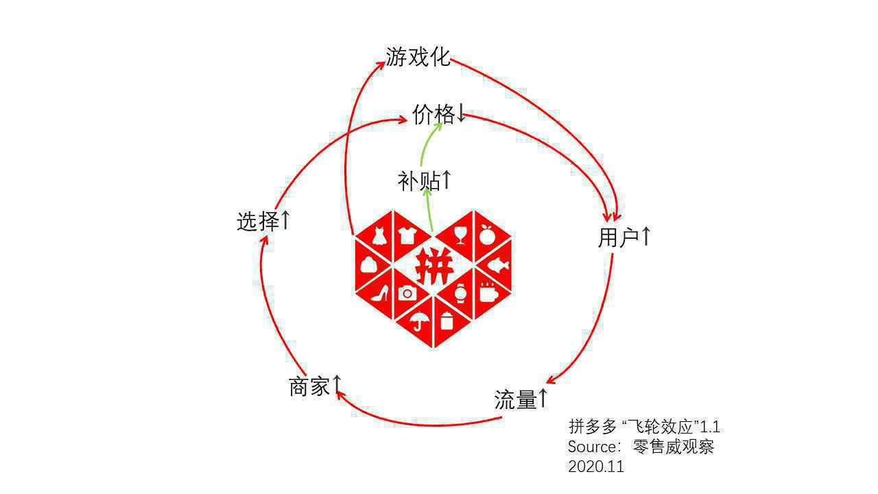  天天“双11”，日日“618”：解读拼多多新电商的“飞轮效应”