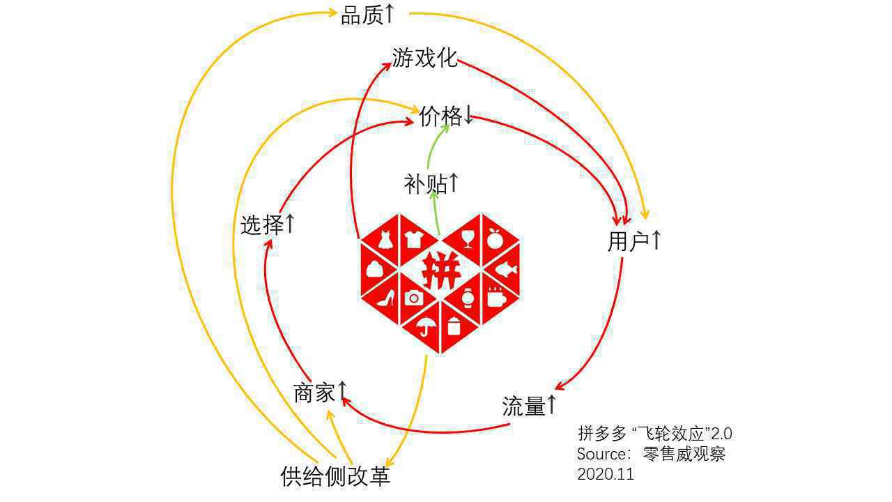  天天“双11”，日日“618”：解读拼多多新电商的“飞轮效应”