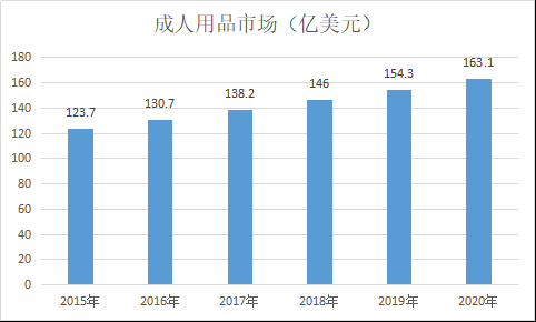  竞品分析：情趣成人用品类垂直电商平台