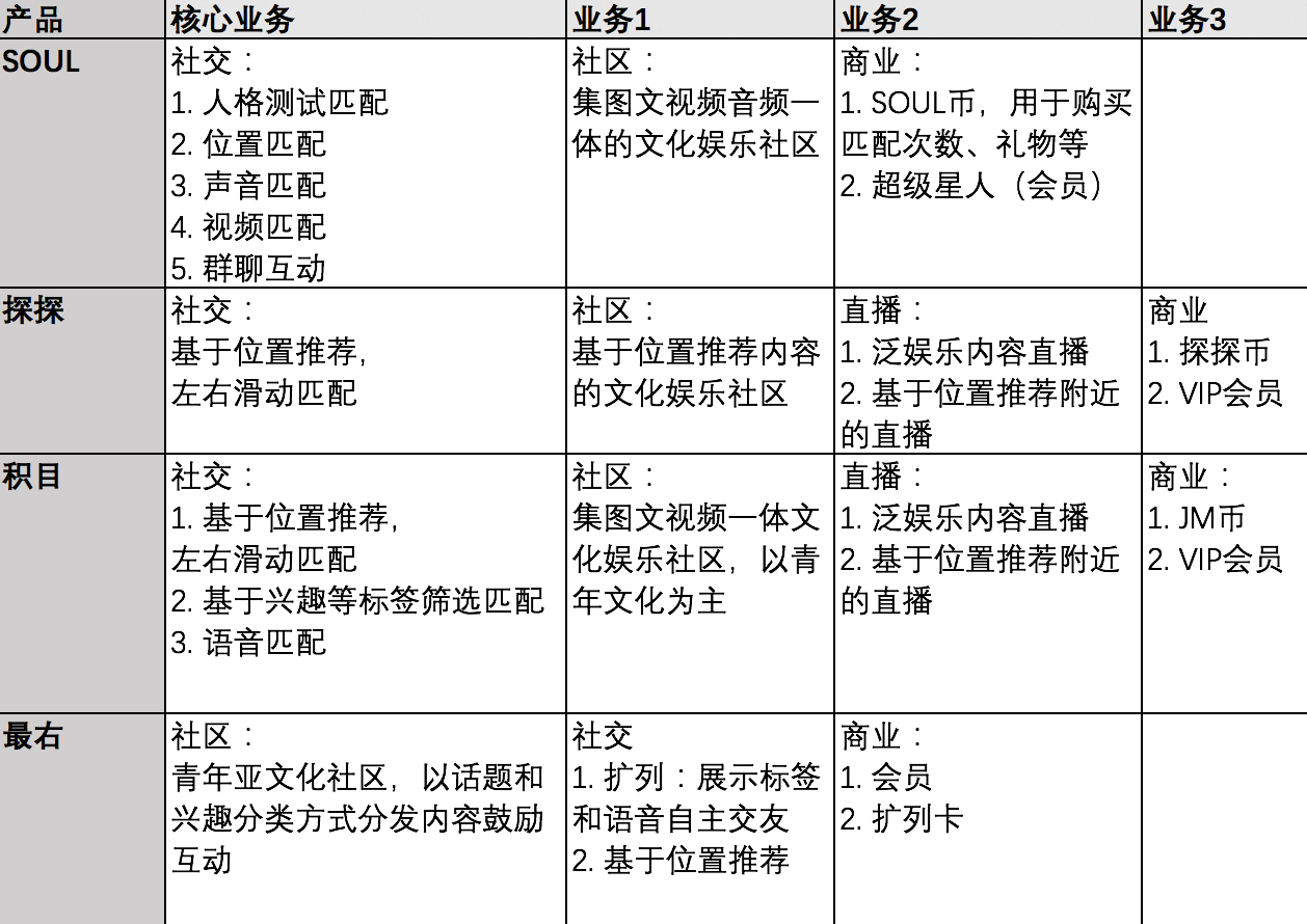  产品分析 | Soul：不看脸的心灵社交何去何从