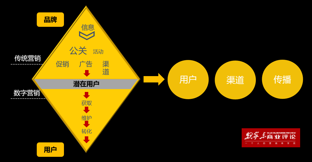 阿里创新智能营销平台螺旋增长模型拆解：流量、效率、效果