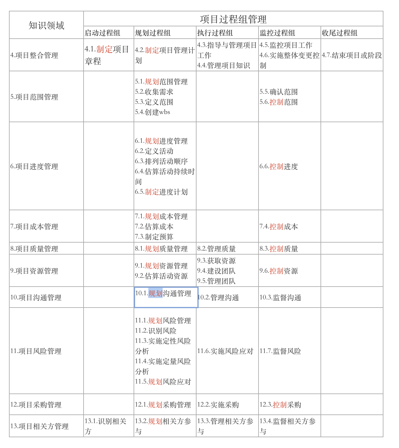  项目管理基础：什么是项目管理？