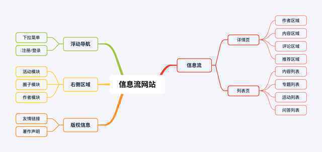  Axure教程 | 用中继器做信息流，高仿人人都是产品经理网