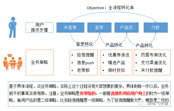 被嫌弃没有数据分析方法论？把OSM模型怼他脸上!