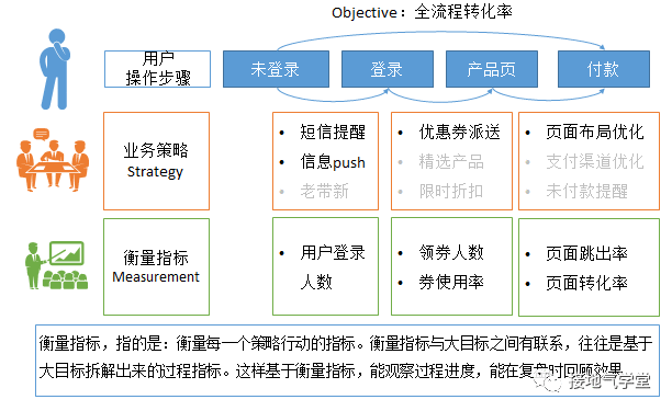 被嫌弃没有数据分析方法论？把OSM模型怼他脸上!