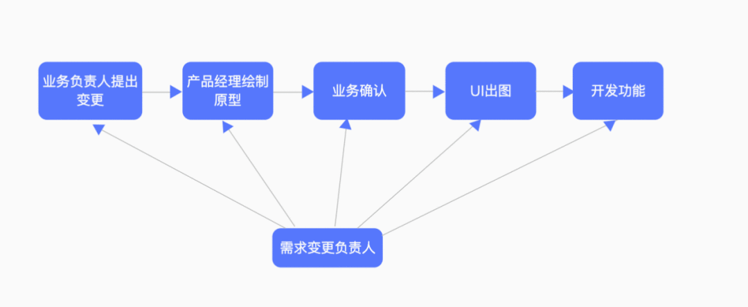  为什么你的项目推不动（一）