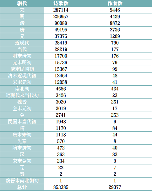 【文本挖掘实操】用文本挖掘剖析54万首诗歌