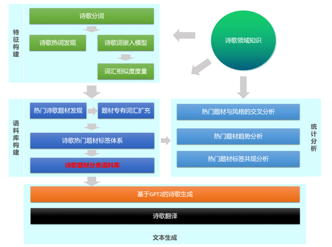 【文本挖掘实操】用文本挖掘剖析54万首诗歌