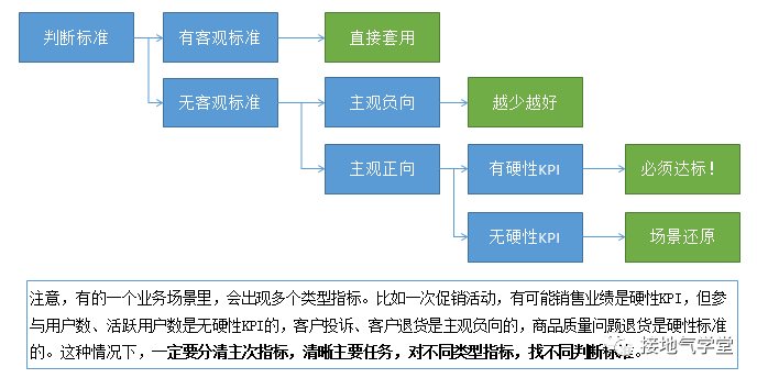 数据诊断模型，该怎么搭建？