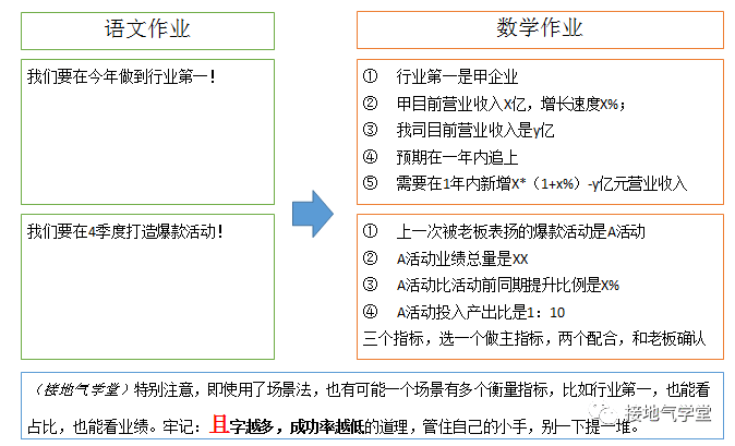 数据诊断模型，该怎么搭建？