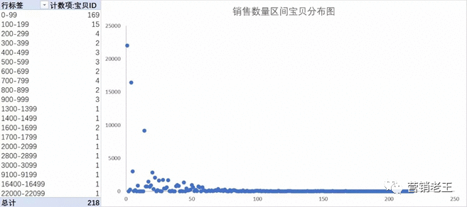  新店铺月销0-300万，揭秘快速爆发5大核心策略