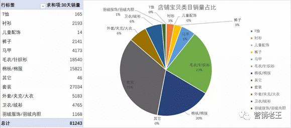  新店铺月销0-300万，揭秘快速爆发5大核心策略