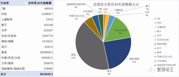  新店铺月销0-300万，揭秘快速爆发5大核心策略