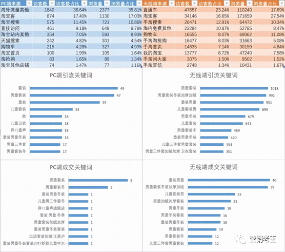  新店铺月销0-300万，揭秘快速爆发5大核心策略