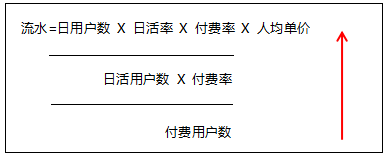 产品运营不懂数据分析？怎么扛1亿KPI