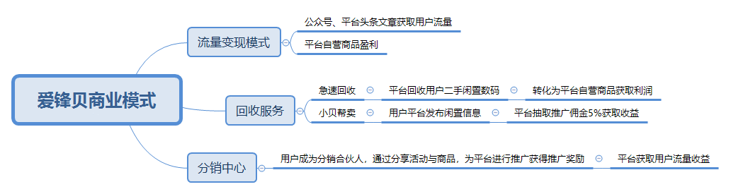  同城帮VS爱锋贝二手数码电商的竞争之路