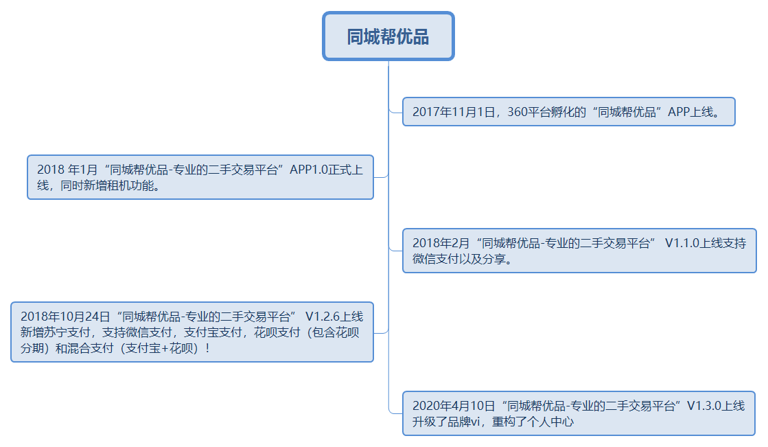  同城帮VS爱锋贝二手数码电商的竞争之路