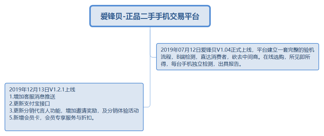  同城帮VS爱锋贝二手数码电商的竞争之路