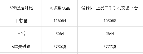  同城帮VS爱锋贝二手数码电商的竞争之路