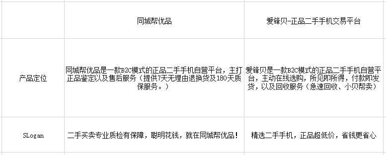  同城帮VS爱锋贝二手数码电商的竞争之路