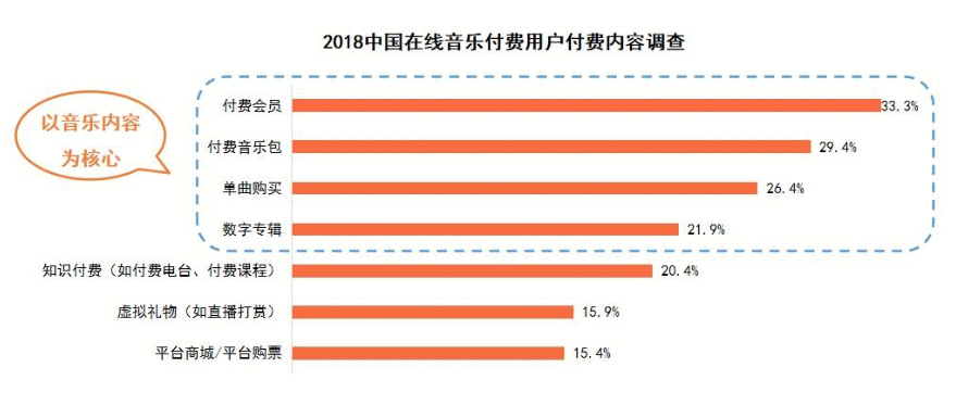  在线音乐发展趋势洞察