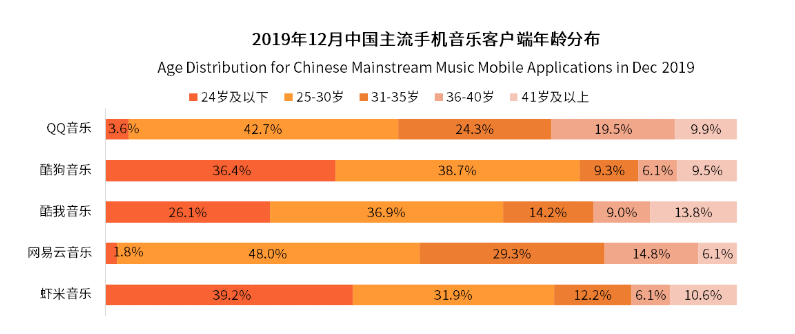  在线音乐发展趋势洞察