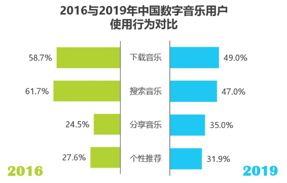  在线音乐发展趋势洞察