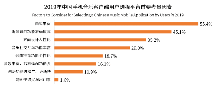  在线音乐发展趋势洞察