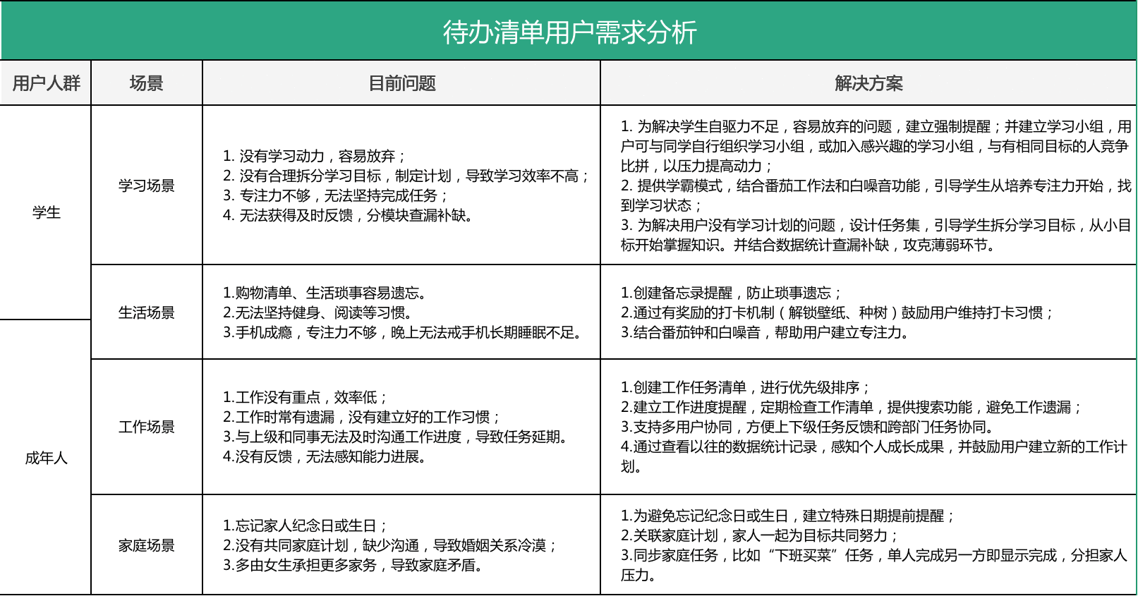  待办清单：功能点调研及产品需求文档