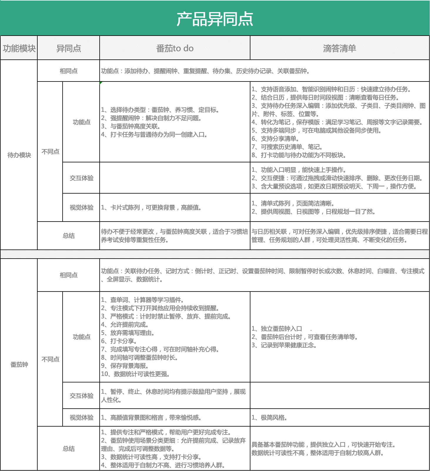  待办清单：功能点调研及产品需求文档